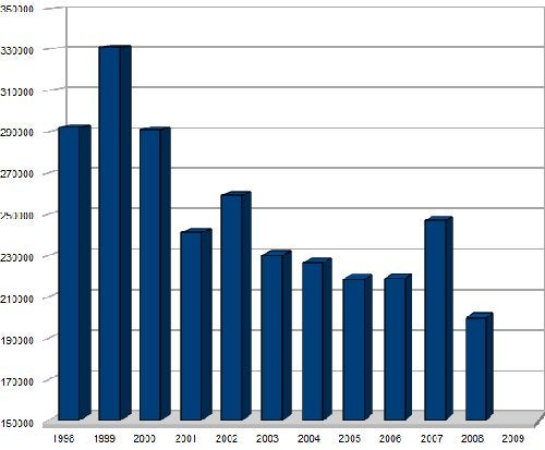 Deer Population Chart